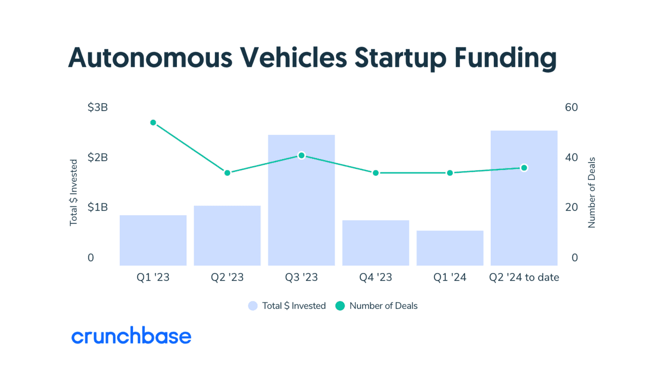 Don't Look Now, but AV Investment Is Bouncing Back