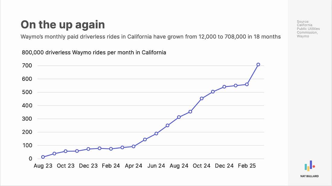 The Waymo Hockeystick